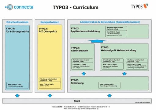 TYPO3 Schulungen und Seminare der Connecta AG